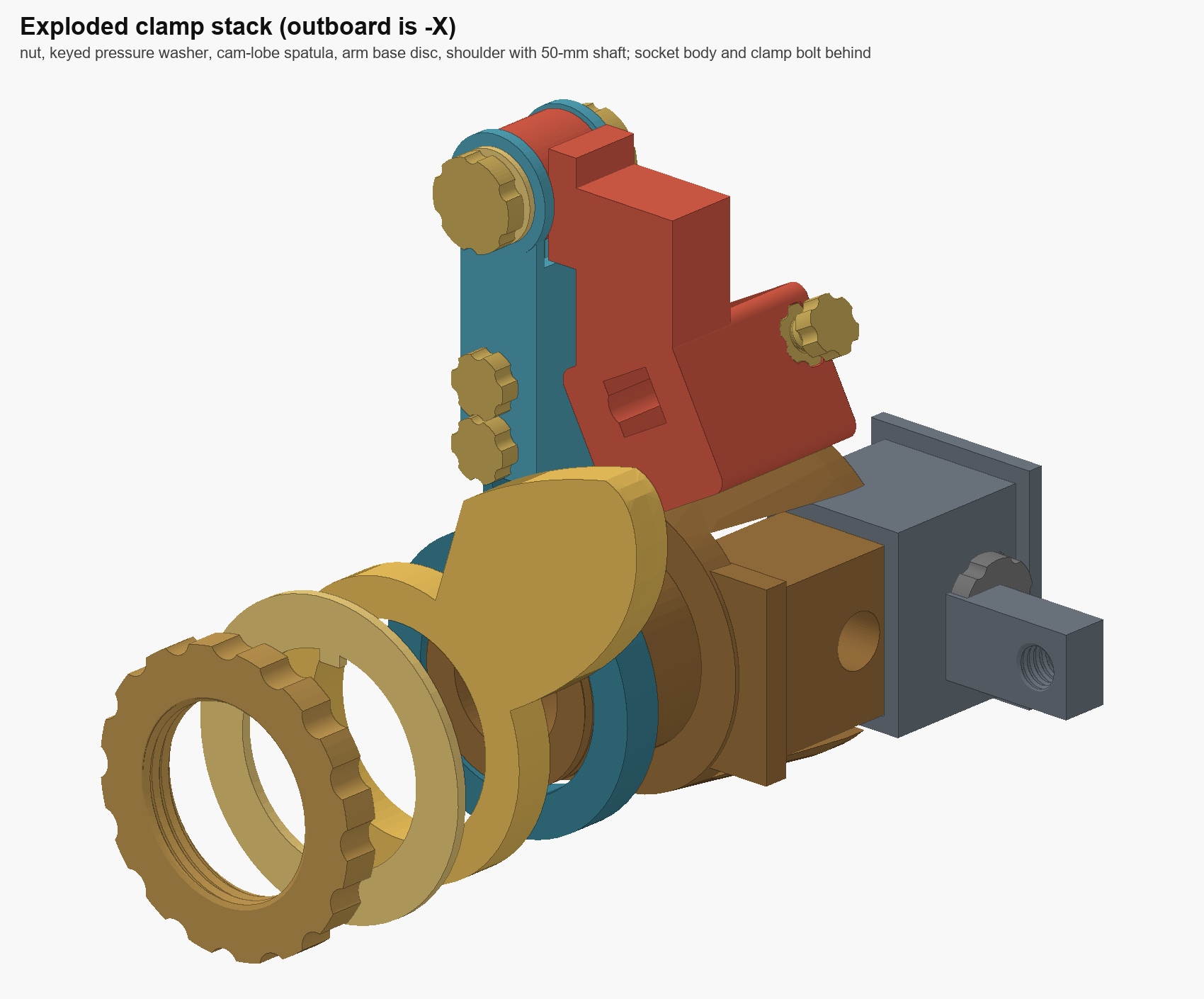 Exploded CAD render of the clamp stack: knurled nut, keyed pressure washer, leaf-lobe spatula, arm base disc and the shoulder with its 50 mm shaft