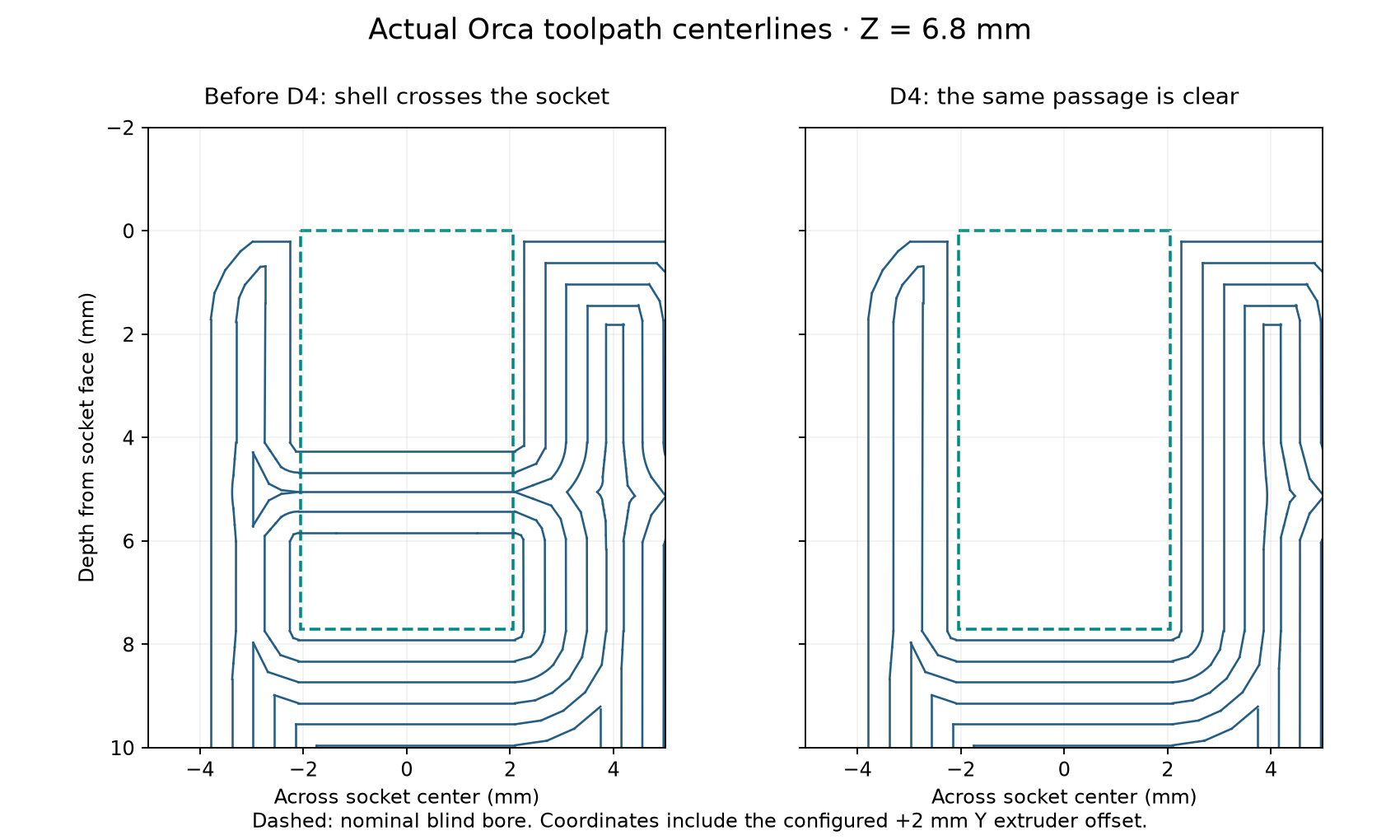 Actual old and D4 Orca paths: the old shell crosses the socket and the corrected passage is clear
