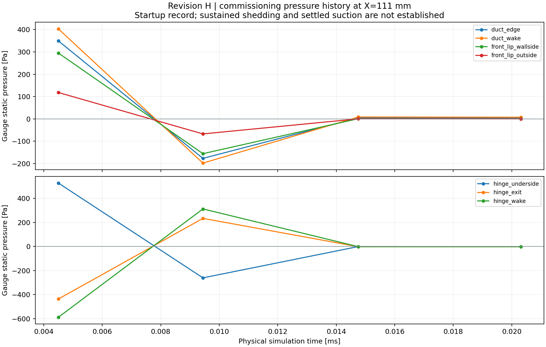 Recorded pressure histories during the Revision H commissioning solve