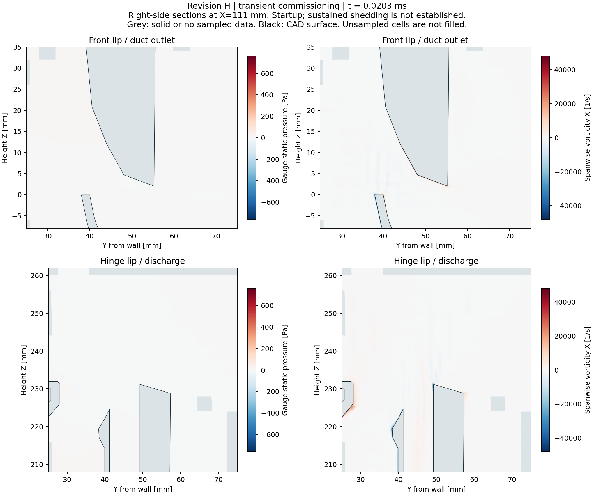 Sampled static pressure and vorticity during Revision H startup