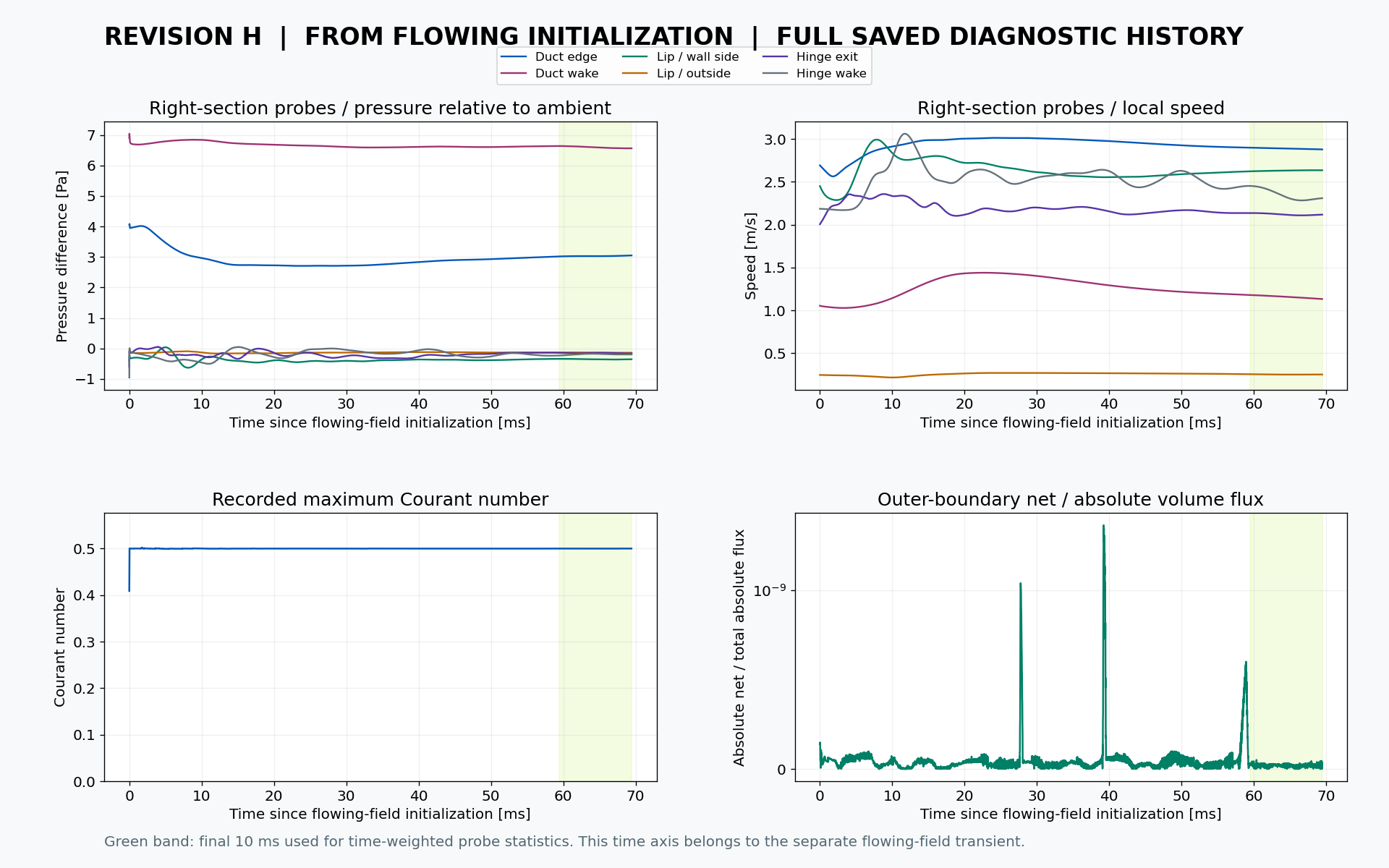 Already flowing / final saved field pressure, speed, Courant and boundary-flux histories