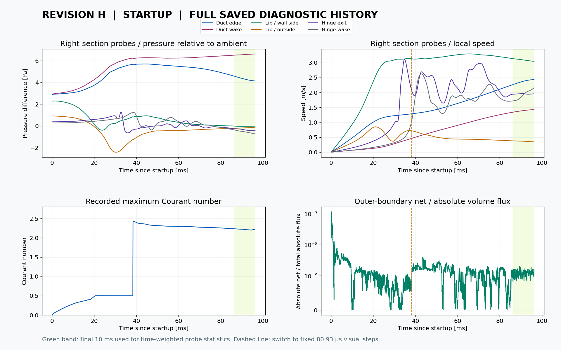 Startup / final saved field pressure, speed, Courant and boundary-flux histories