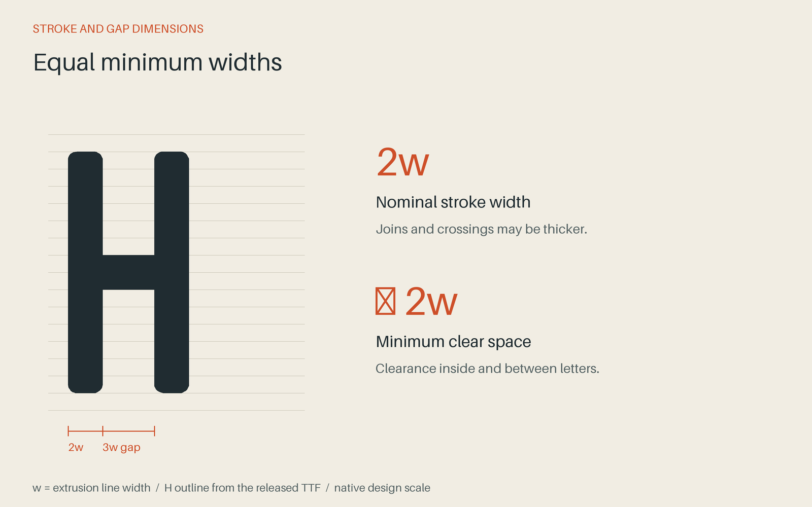 An actual H outline: 2w strokes, a 3w gap, and the minimum clear-space rule of 2w.