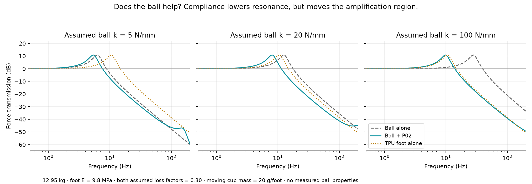 Three comparisons of balls alone, TPU alone, and balls plus TPU across assumed ball stiffnesses