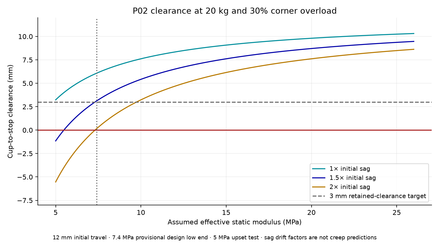 Remaining clearance versus assumed TPU modulus, for initial sag and two drift multipliers