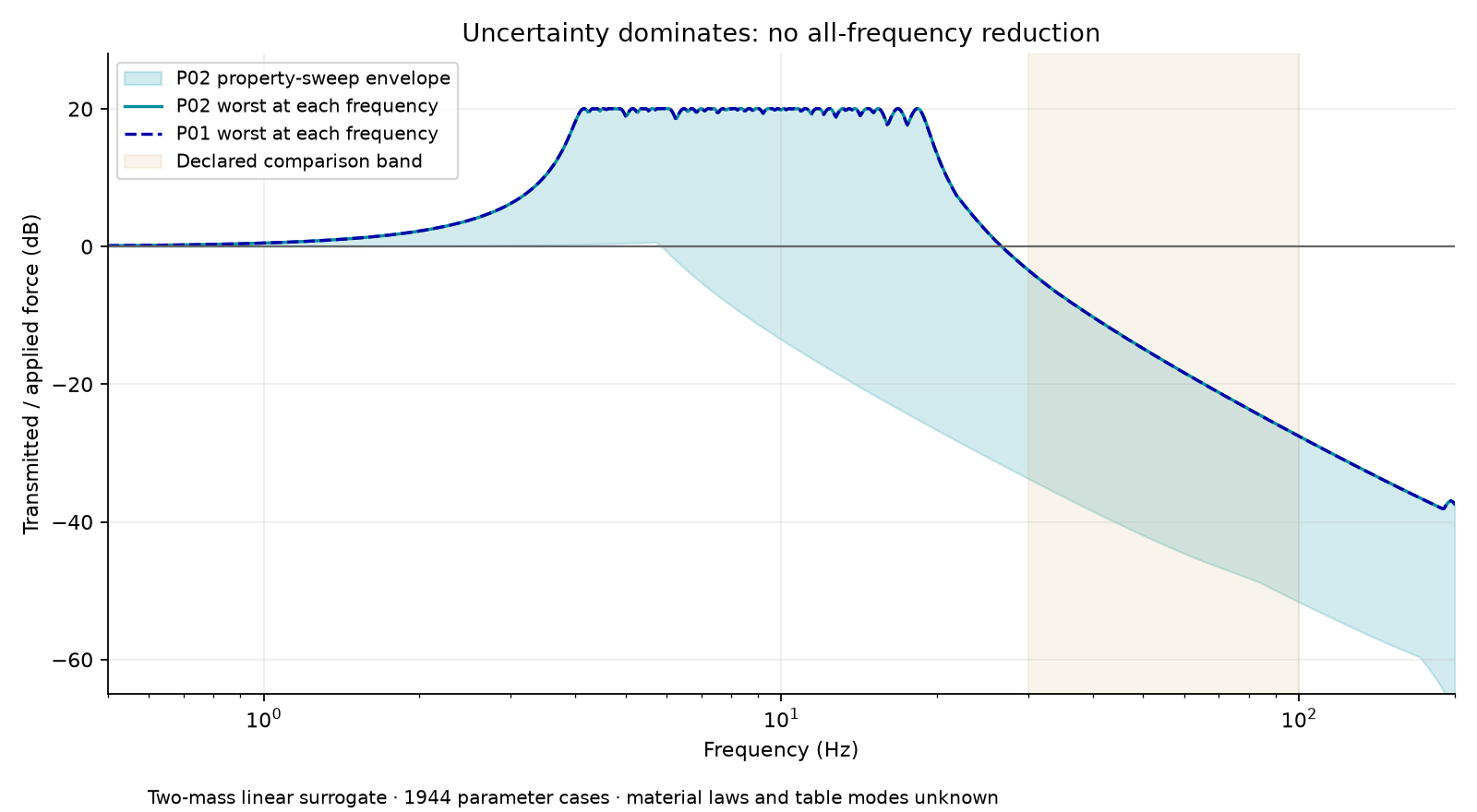 P01 and P02 worst-case vertical force-transmission envelopes nearly overlap; uncertain resonance can amplify low frequencies